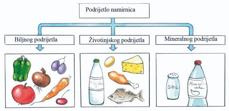 Podrijetlo namirnica.jpg